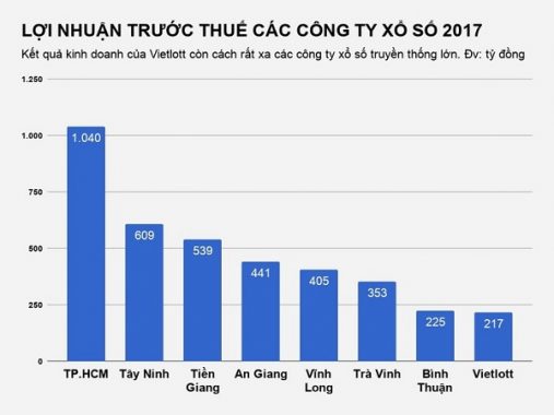 Vietlott giảm sức cạnh tranh – Các công ty xổ số truyền thống lãi cực đậm