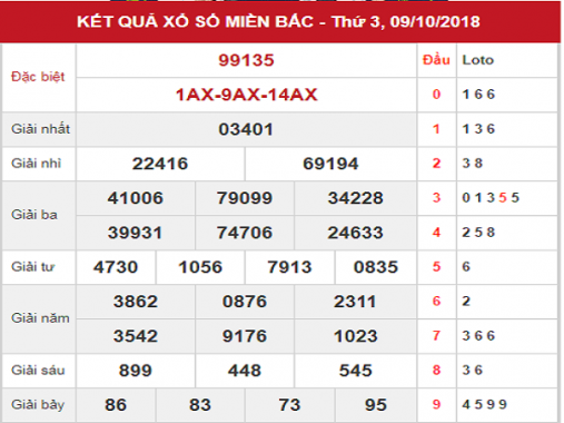 Dự đoán kqxs Miền Bắc thứ 4 ngày 10/10/2018 cùng chuyên gia