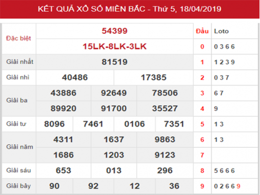 Thống kê XSMB – Phân tích KQXSMB thứ 6 ngày 19/04/2019
