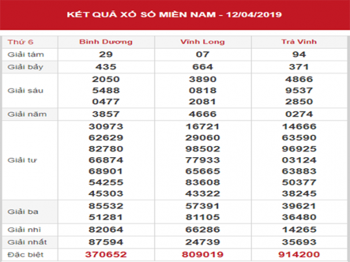 Thống kê XSMN – Phân tích KQXSMN thứ 6 ngày 19/04/2019