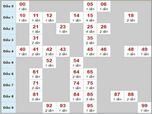 Thống kê dự đoán dàn số xsmb thứ 3 ngày 21/05/2019