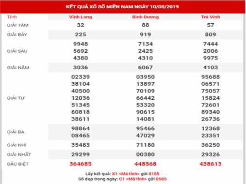 Thống kê KQXSMN – Phân tích XSMN thứ 6 ngày 17/05/2019