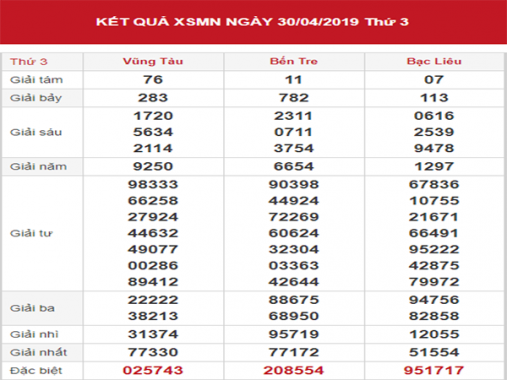 Thống kê KQXSMN – Dự đoán XSMN thứ 3 ngày 07/05/2019