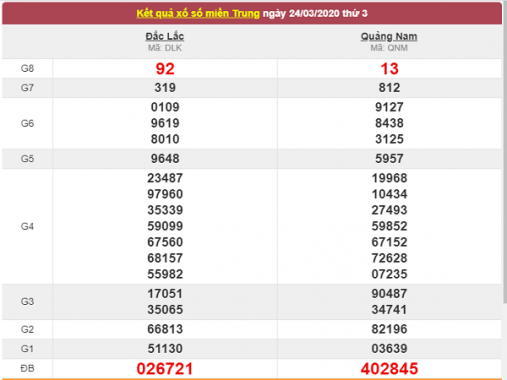 Thống kê xổ số miền Trung 31/3/2020, chốt số dự đoán kqxs hôm nay