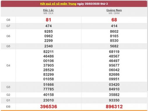Thống kê xổ số miền Trung 3-3-2020 thứ 3 hôm nay