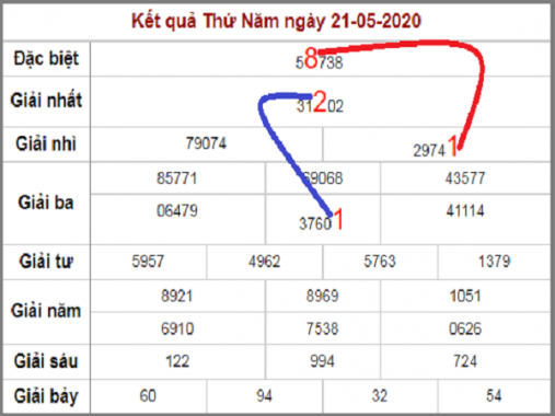 Thống kê xổ số miền Bắc 22/5/2020, Thống kê XSMB hôm nay