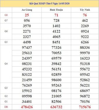 Thống kê XSMN 21/5/2020, chốt KQXS nhanh và chuẩn xác nhất