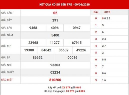 KQXSMN – Thống kê SXBTR thứ 3 ngày 16-6-2020