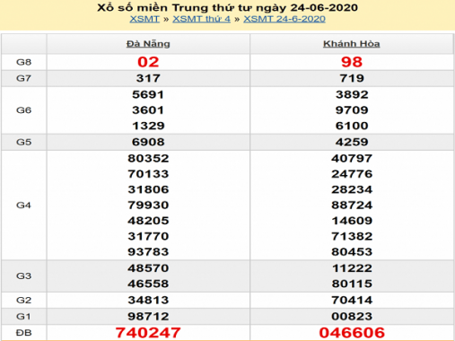 Thống kê kết quả XSMT 25/6/2020 thứ 5 cực chuẩn xác