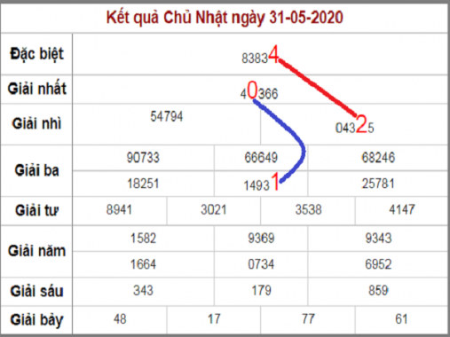 Thống kê xổ số miền Bắc ngày 1/6/2020 thứ 2 hôm nay