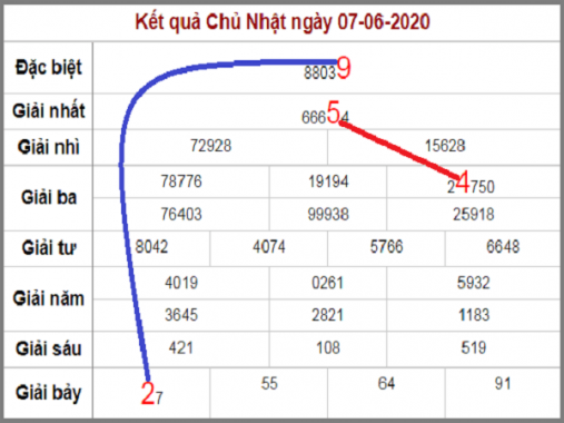 Thống kê xổ số miền Bắc ngày 8/6/2020, dự đoán kqxs hôm nay