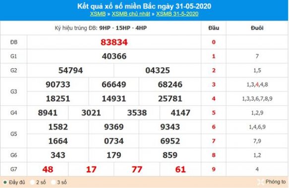 Thống kê XSMB 1/6/2020 chốt KQXS miền Bắc chuẩn xác