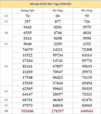 Thống kê XSMT 27/6/2020 chốt KQXS miền Trung thứ 7