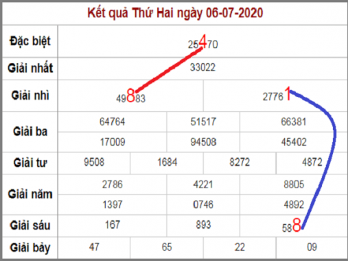 Thống kê XSMB 7/7/2020, Thống kê xổ số miền Bắc hôm nay