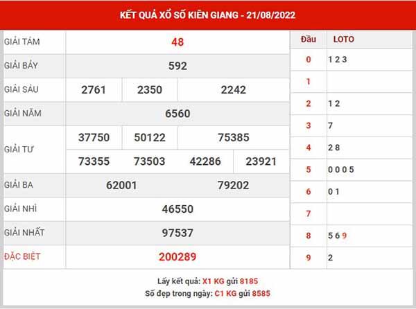 Phân tích XSKG ngày 28/8/2022 - Phân tích đài xổ số Kiên Giang chủ nhật
