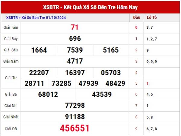 Nhận định XSBTR 8/10/2024 phân tích loto thứ 3 hôm nay