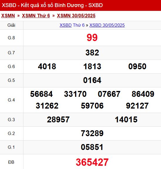 Xem lại kết quả xổ số Bình Dương ngày 30/5/2025 chi tiết