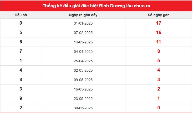 Thống kê xổ số Bình Dương - XSBD mới nhất ngày 6/6/2025