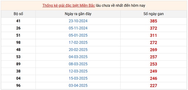 Dự đoán MB 20/11/2025 tham khảo VIP xổ số miền Bắc