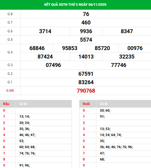 Dự đoán xổ số Tây Ninh 13/11/2025 thứ 5 may mắn
