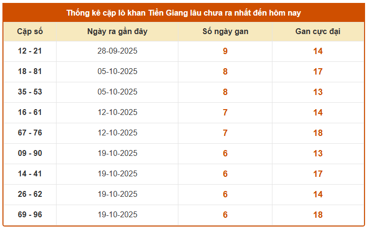 Thống kê cặp lô gan xổ số Tiền Giang ngày 7/12/2025