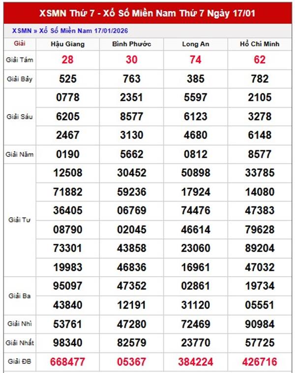 Dự đoán XSMN 24/1/2026 - Soi cầu Miền Nam thứ 7 chính xác 100