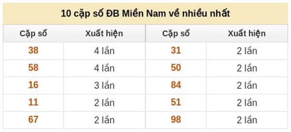 Dự đoán XSMN 24/1/2026 - Soi cầu Miền Nam thứ 7 chính xác 100