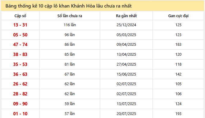 - Bảng thống kê 10 cặp lô khan Khánh Hòa lâu chưa ra ngày 4/2/2026