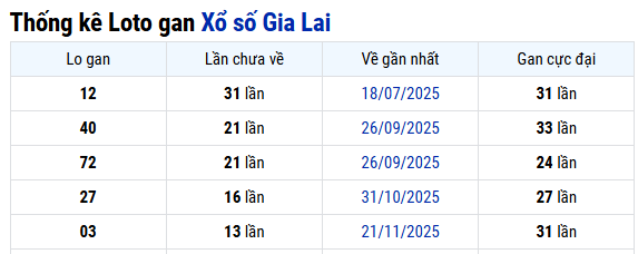 Thống kê Gia Lai 27/02/2026