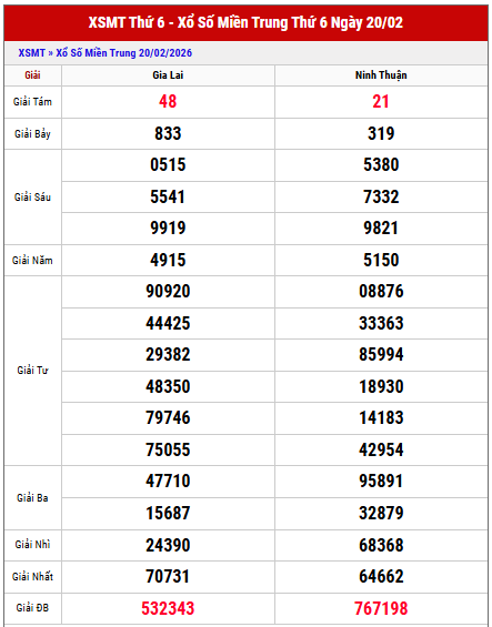 Tham khảo kết quả xổ số Miền Trung thứ 6 tuần trước