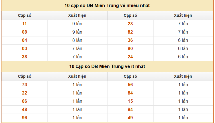 Thống kê giải đặc biệt XSMT tính đến ngày 27/2 hôm nay
