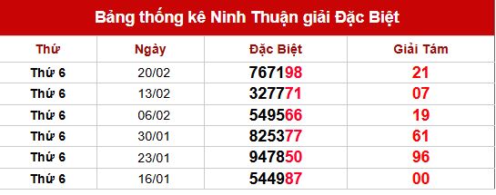 Phân tích thống kê giải đặc biệt xổ số Ninh Thuận ngày 27/2/2026