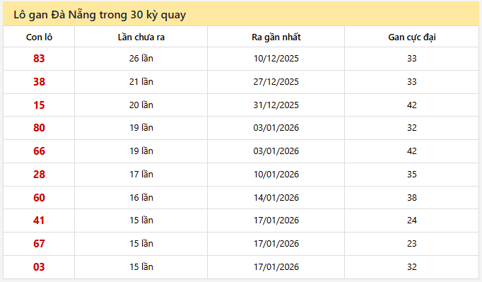 - Lô gan Đà Nẵng trong 30 kỳ quay ngày 11/3/2026