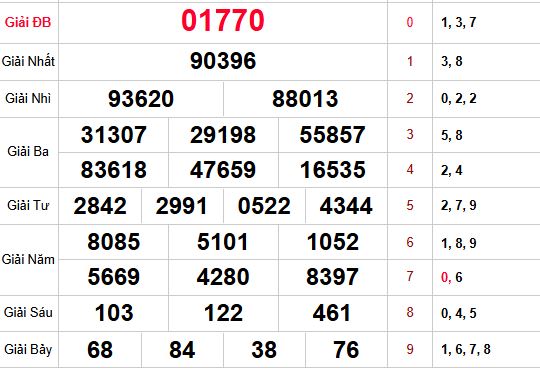 Kết quả xổ số miền bắc trong lần mở thưởng gần nhất