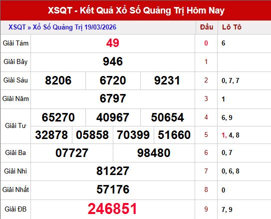 Kết quả xsqt ngày 19/3/2026