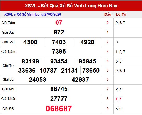 Kết quả xổ số Vĩnh Long ngày 3/4/2026