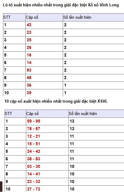Phân tích, thống kê giải đặc biệt xổ số Vĩnh Long ngày 3/4/2026
