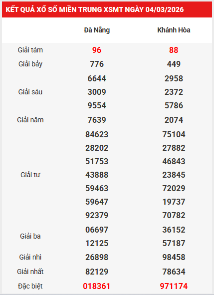 Dự đoán XSMT 11/3/2026 - Dự đoán miền Trung thứ 4 chuẩn nhất