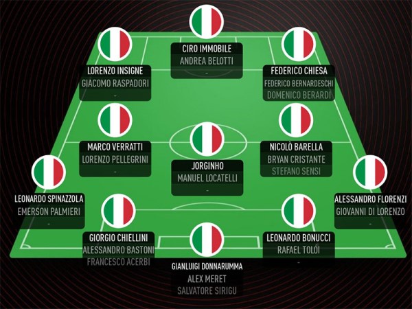 Sức mạnh từng tuyến trong đội hình Italia Euro 2021