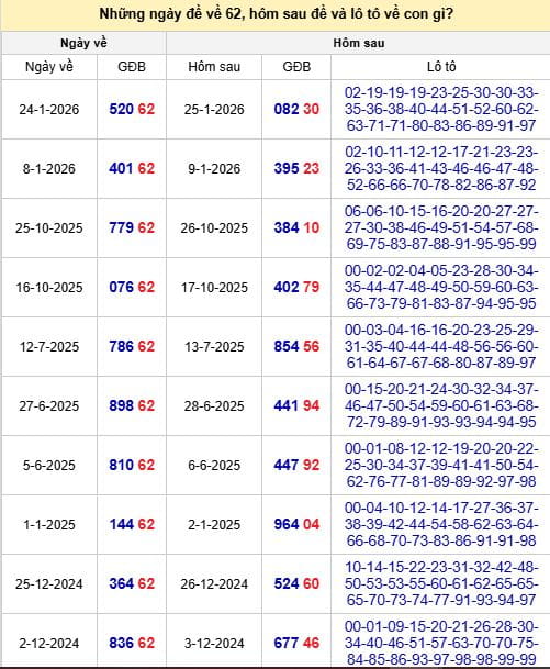 Thống kê đề về 62 hôm sau ra con gì theo kết quả gần nhất
