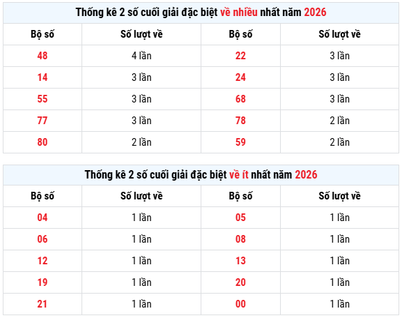 Thống kê giải đặc biệt XSMB tính đến ngày 22/4/2026