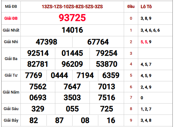Xem lại kết quả xổ số Miền Bắc kỳ trước chi tiết nhất