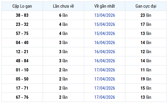Thống kê cặp lô gan XSTD hôm nay thứ 4 ngày 22/4