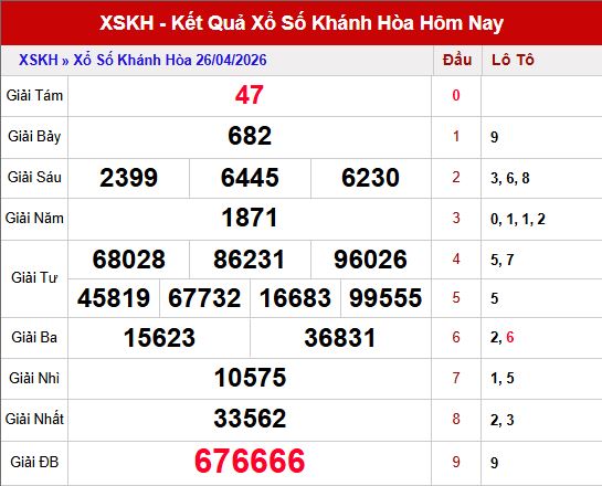 Kết quả xổ số Khánh Hòa ngày 26/4/2026