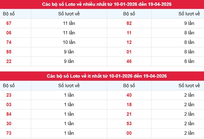 Phân tích, thống kê tần suất lô tô XSKH ngày 19/4/2026