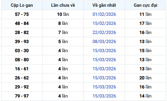 - Thống kê cặp lô gan XSTG ngày 19/4/2026