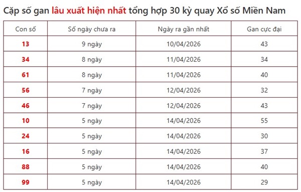 Dự đoán XSMN 26/4/2026 - Soi cầu Miền Nam chủ nhật siêu chuẩn