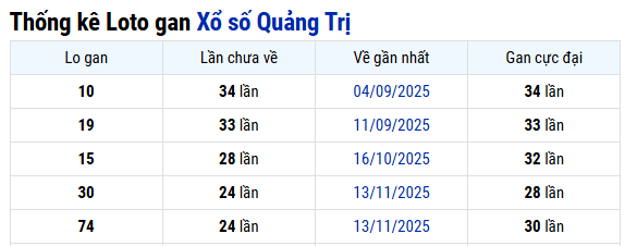 Thống kê xổ số Quảng Trị ngày 07/05/2026