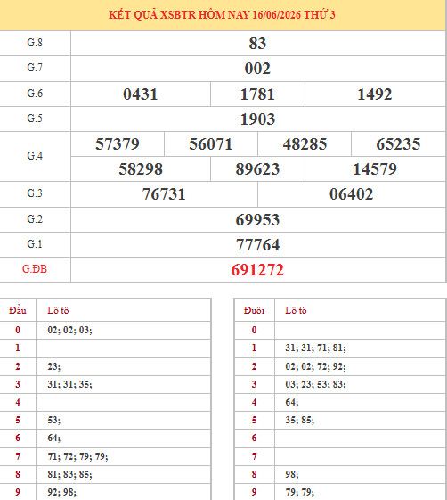 Dự đoán xổ số Bến Tre ngày 23/6/2026 chính xác