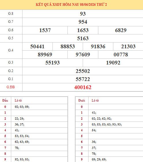 Dự đoán xổ số Đồng Tháp ngày 15/6/2026 chính xác